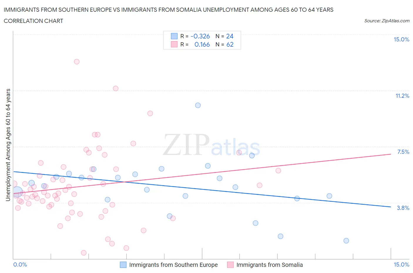 Immigrants from Southern Europe vs Immigrants from Somalia Unemployment Among Ages 60 to 64 years