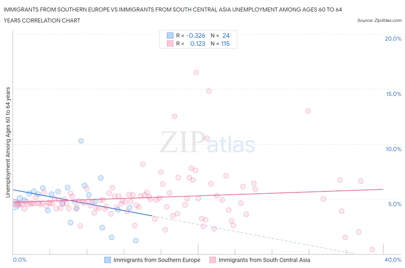 Immigrants from Southern Europe vs Immigrants from South Central Asia Unemployment Among Ages 60 to 64 years