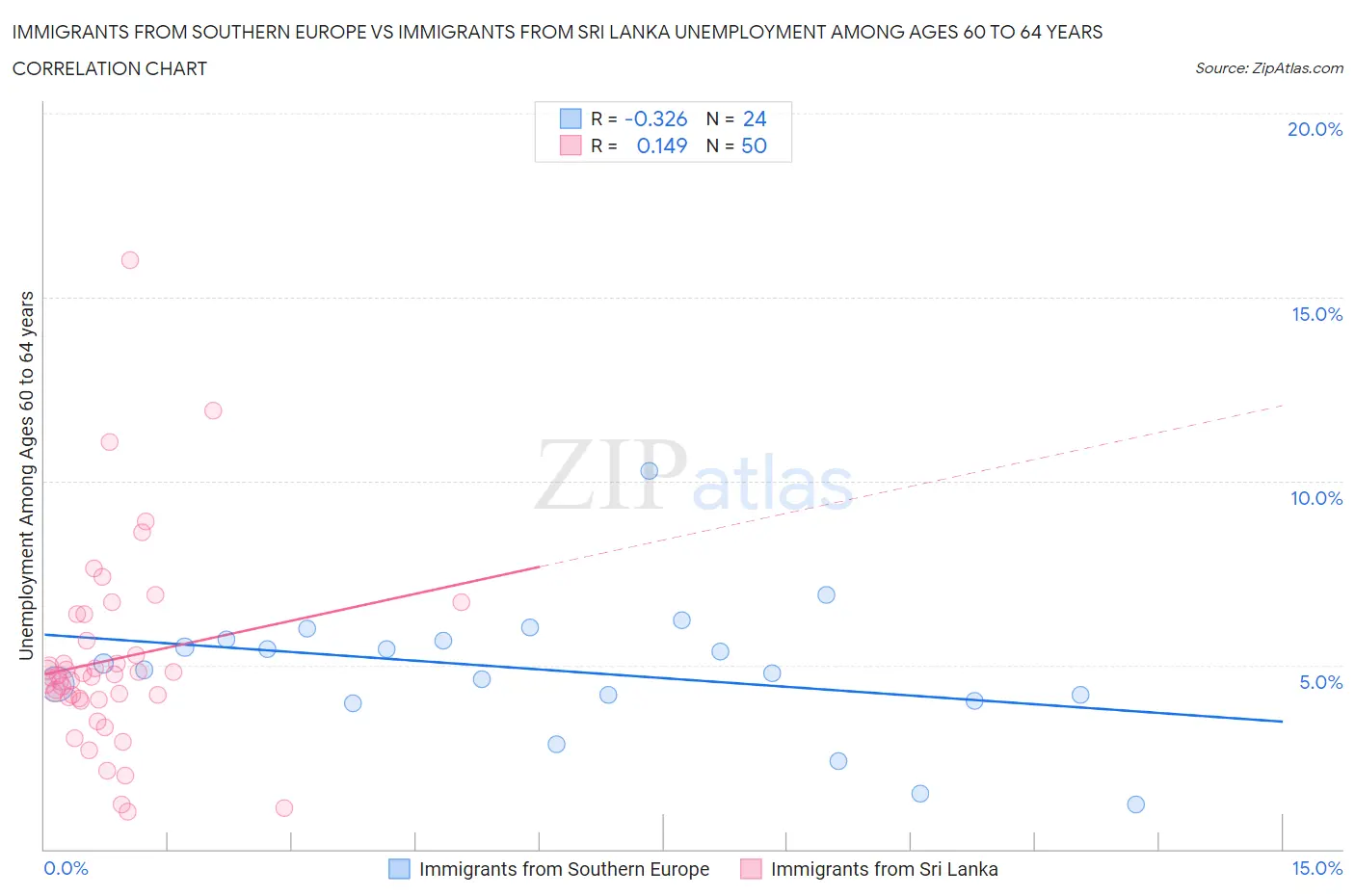 Immigrants from Southern Europe vs Immigrants from Sri Lanka Unemployment Among Ages 60 to 64 years