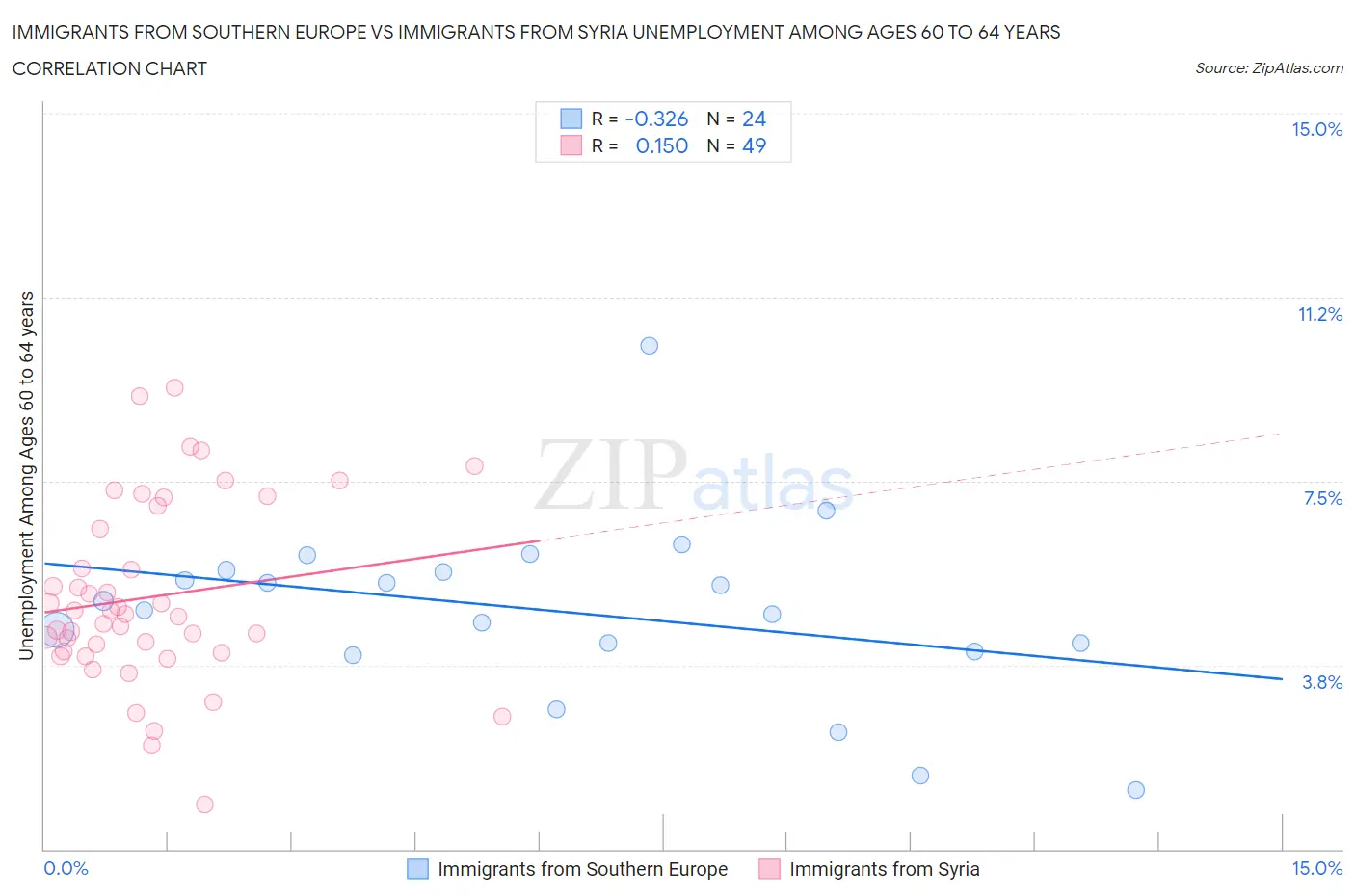 Immigrants from Southern Europe vs Immigrants from Syria Unemployment Among Ages 60 to 64 years