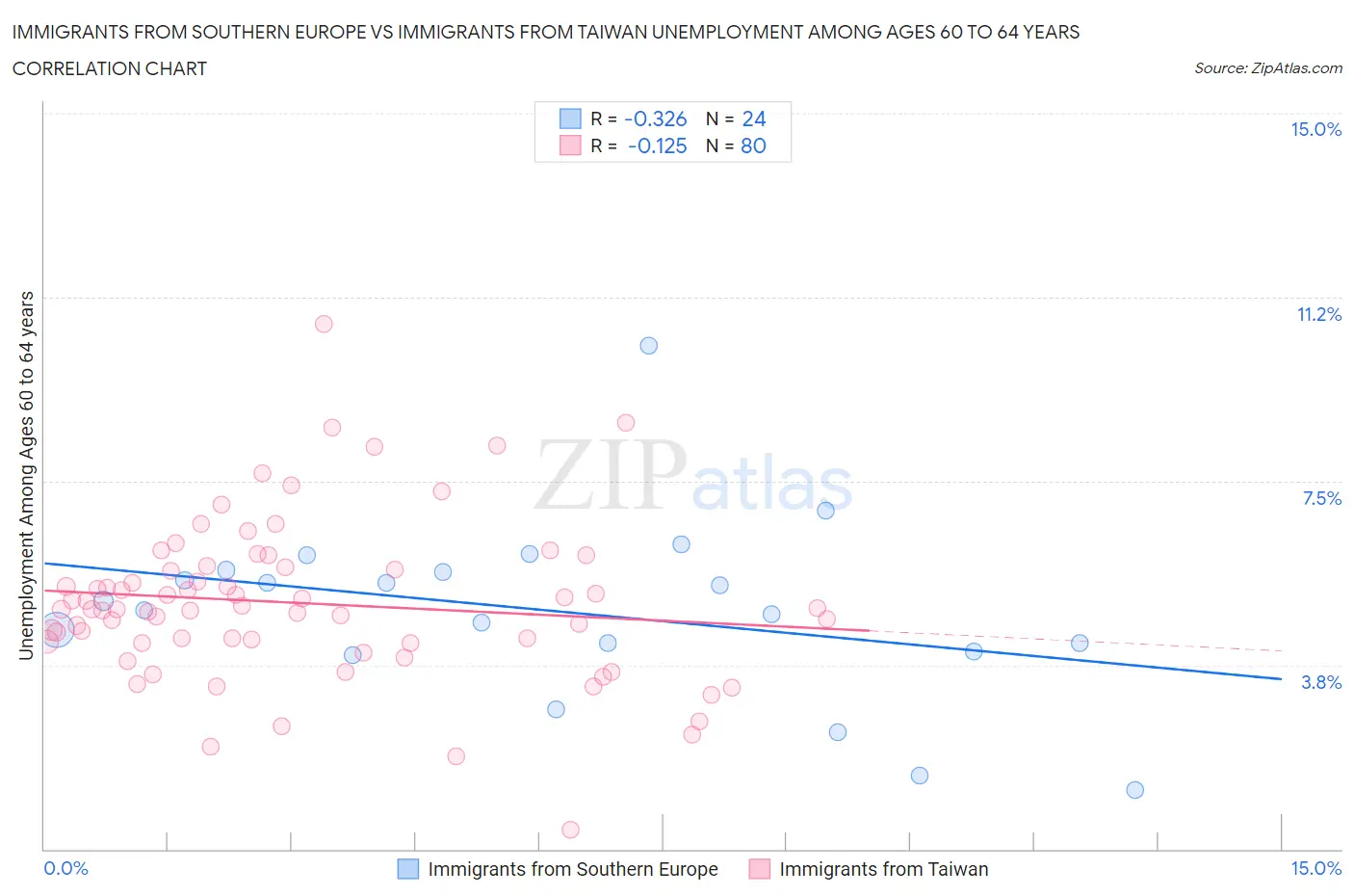 Immigrants from Southern Europe vs Immigrants from Taiwan Unemployment Among Ages 60 to 64 years