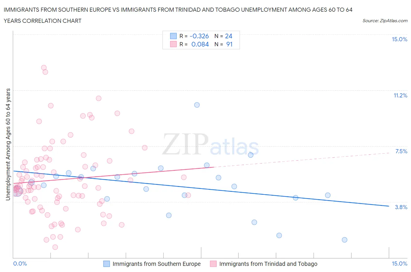 Immigrants from Southern Europe vs Immigrants from Trinidad and Tobago Unemployment Among Ages 60 to 64 years