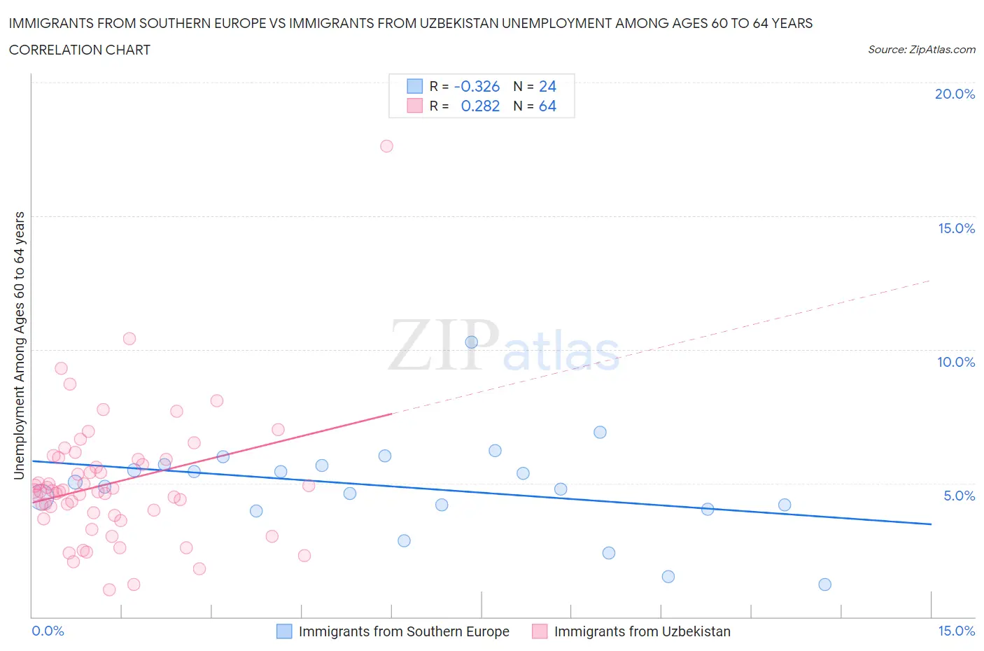 Immigrants from Southern Europe vs Immigrants from Uzbekistan Unemployment Among Ages 60 to 64 years