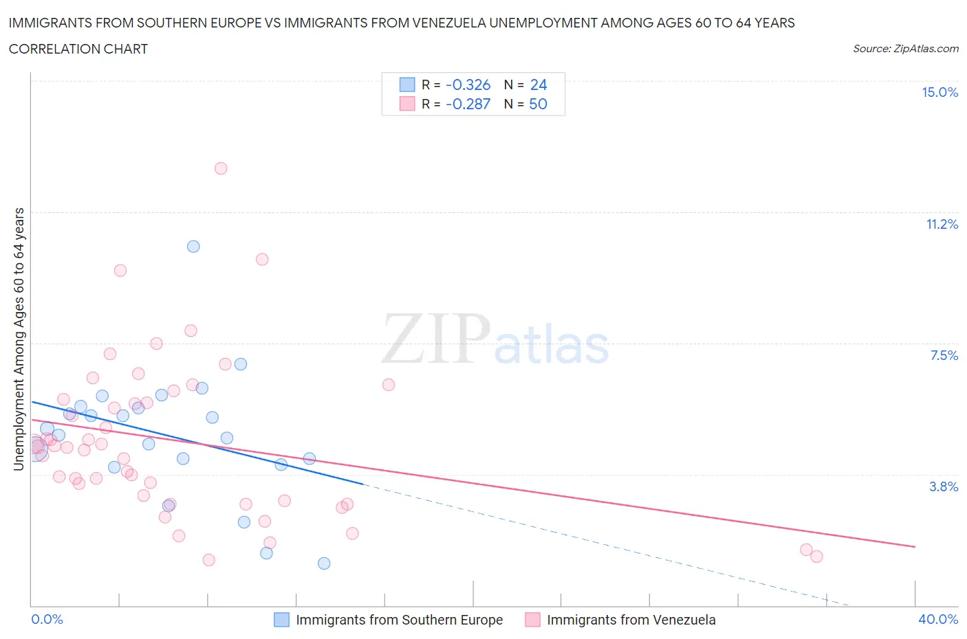 Immigrants from Southern Europe vs Immigrants from Venezuela Unemployment Among Ages 60 to 64 years