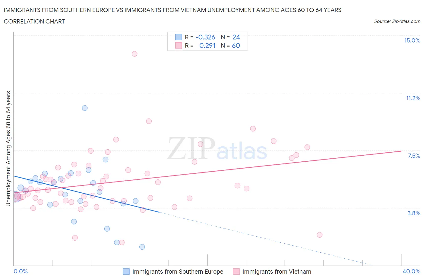 Immigrants from Southern Europe vs Immigrants from Vietnam Unemployment Among Ages 60 to 64 years