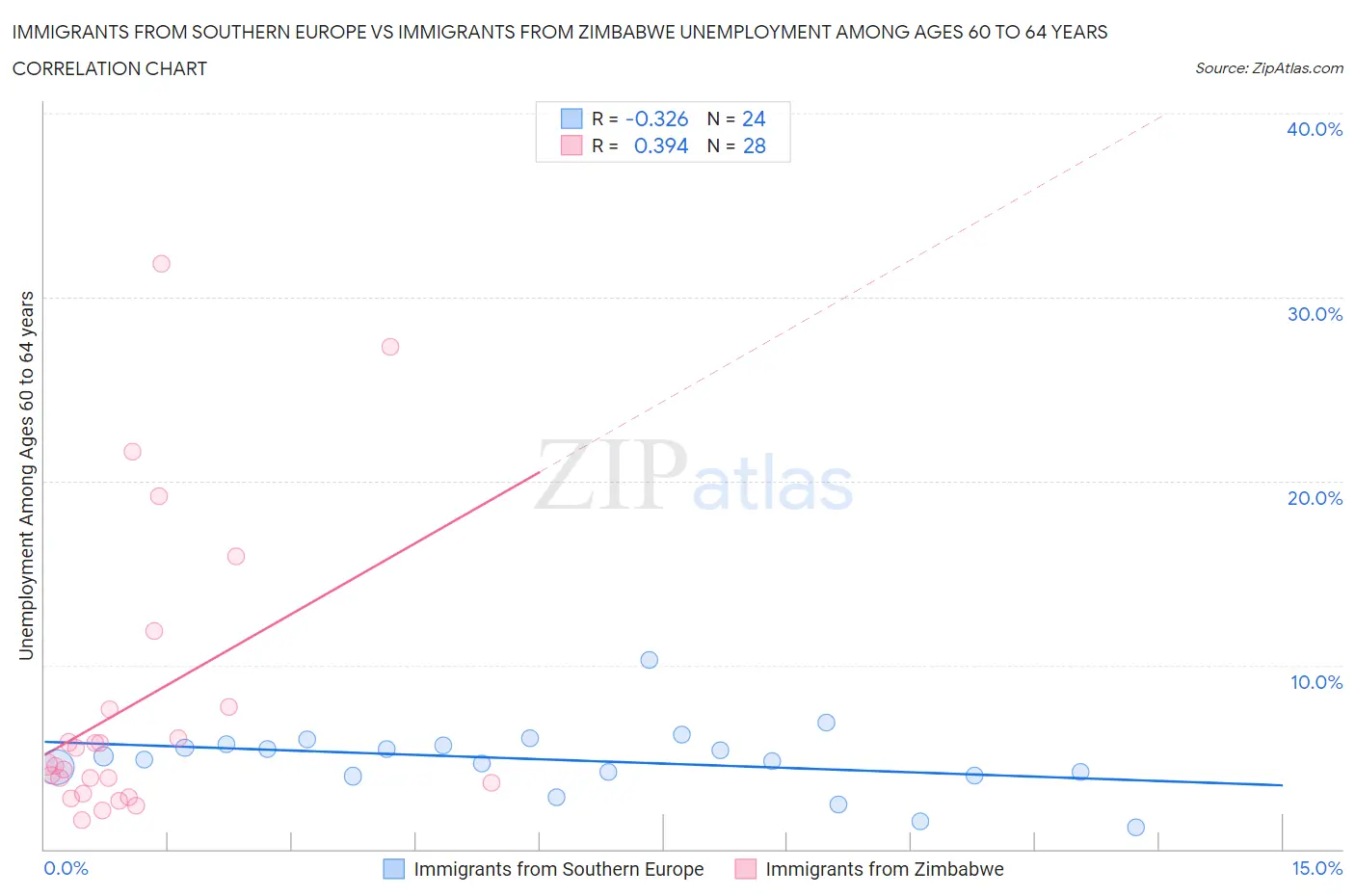 Immigrants from Southern Europe vs Immigrants from Zimbabwe Unemployment Among Ages 60 to 64 years