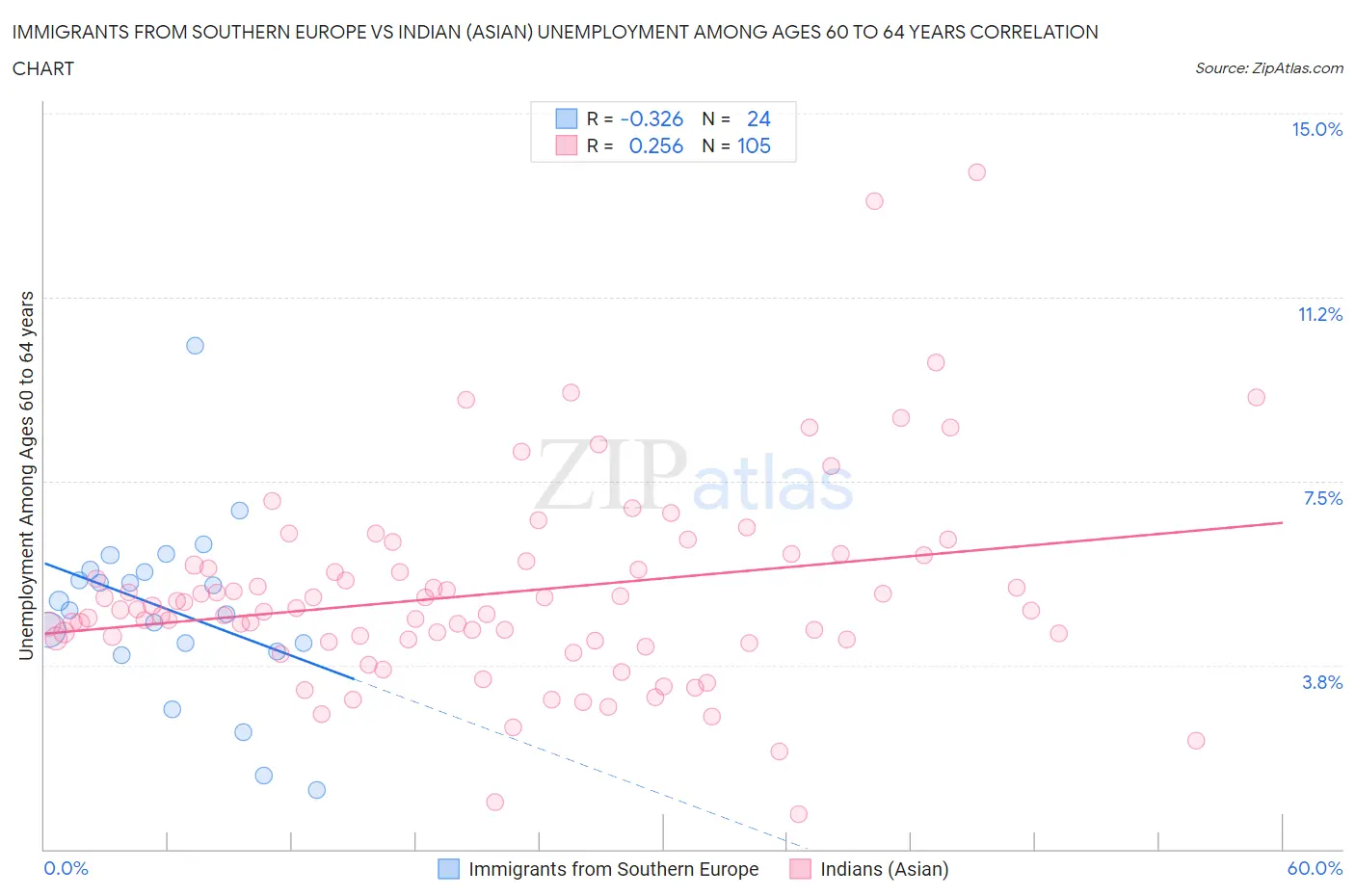 Immigrants from Southern Europe vs Indian (Asian) Unemployment Among Ages 60 to 64 years