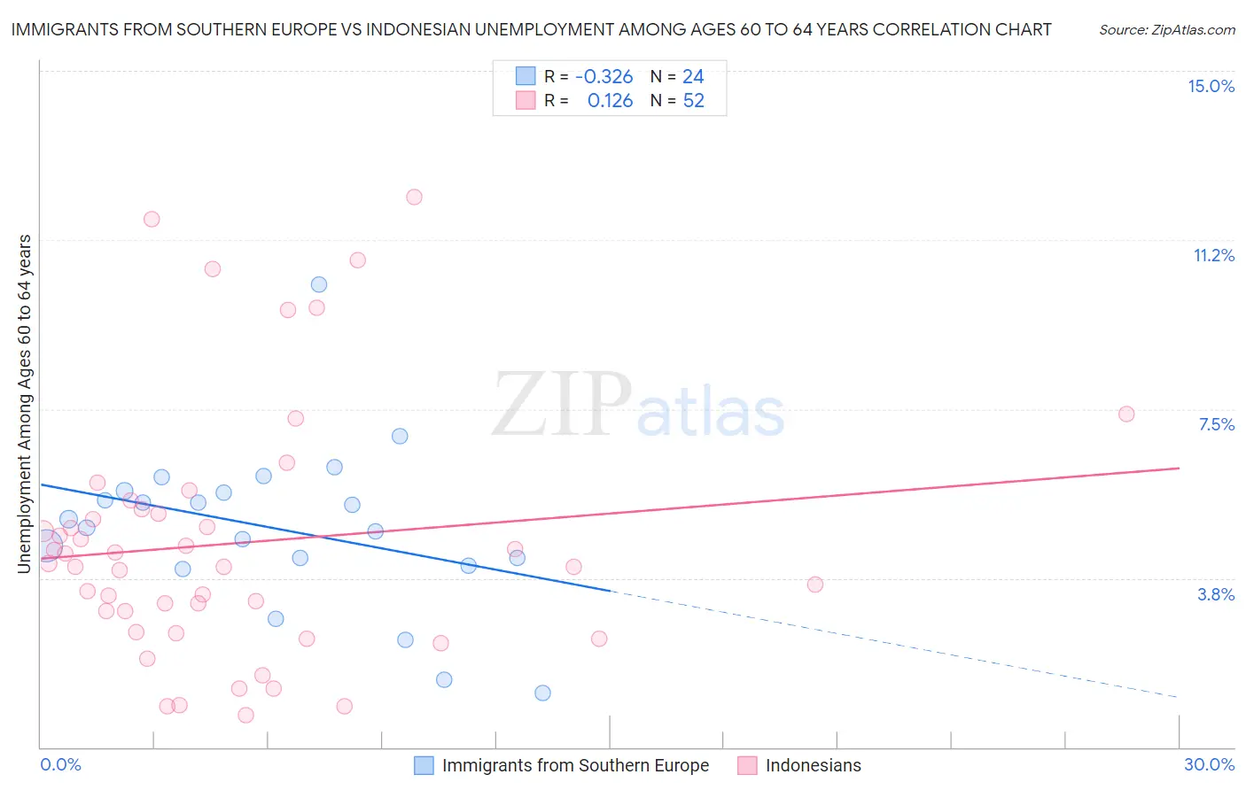 Immigrants from Southern Europe vs Indonesian Unemployment Among Ages 60 to 64 years