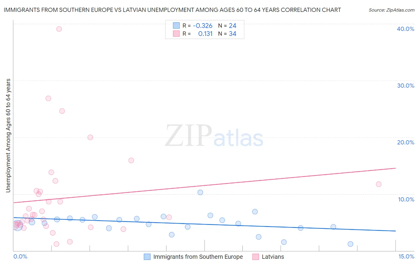 Immigrants from Southern Europe vs Latvian Unemployment Among Ages 60 to 64 years