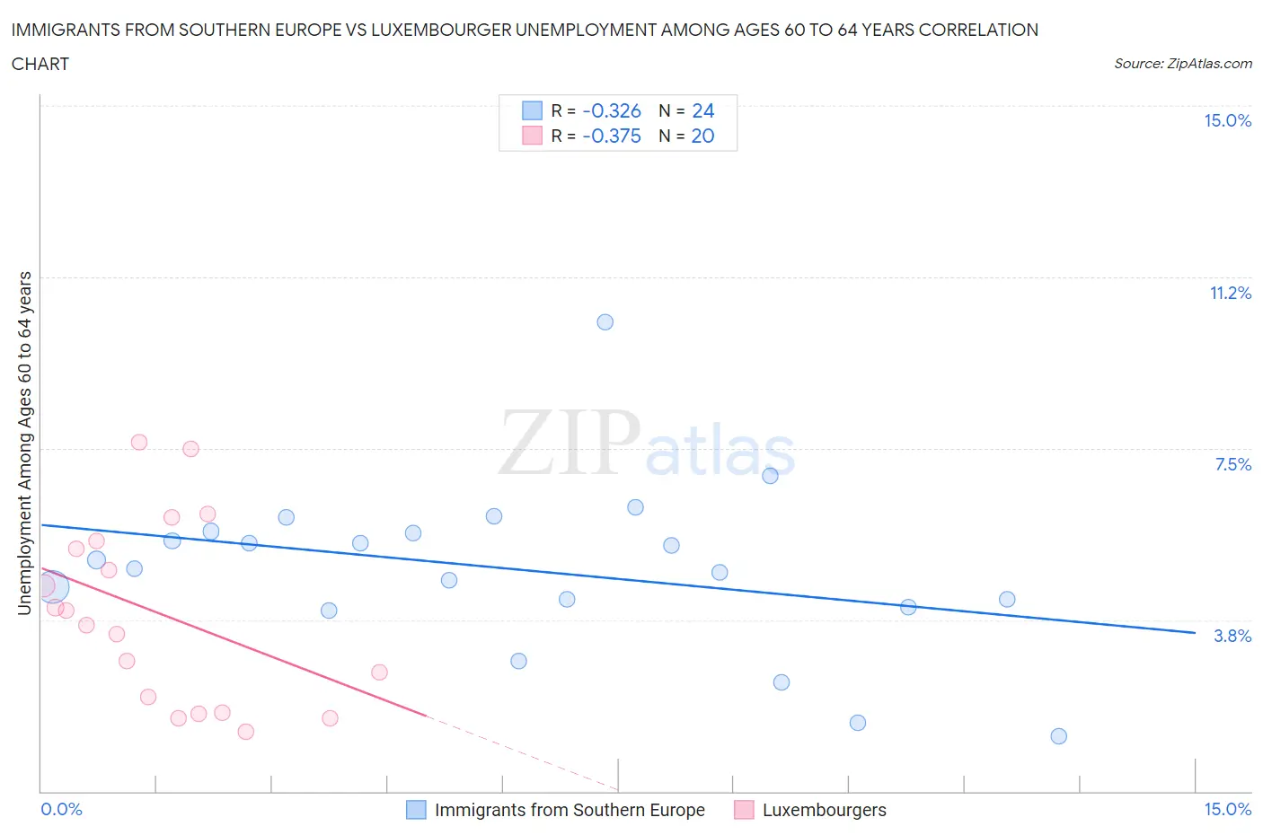 Immigrants from Southern Europe vs Luxembourger Unemployment Among Ages 60 to 64 years