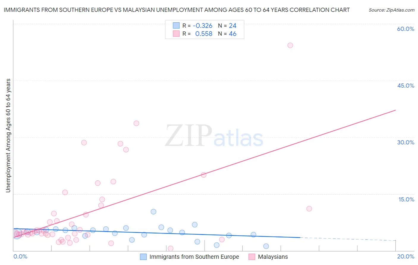 Immigrants from Southern Europe vs Malaysian Unemployment Among Ages 60 to 64 years