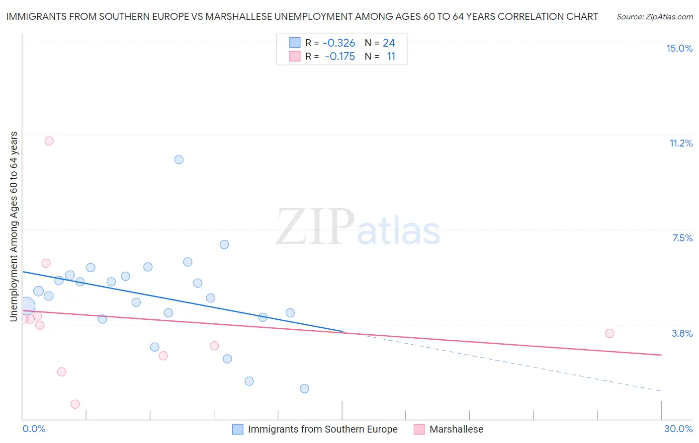 Immigrants from Southern Europe vs Marshallese Unemployment Among Ages 60 to 64 years