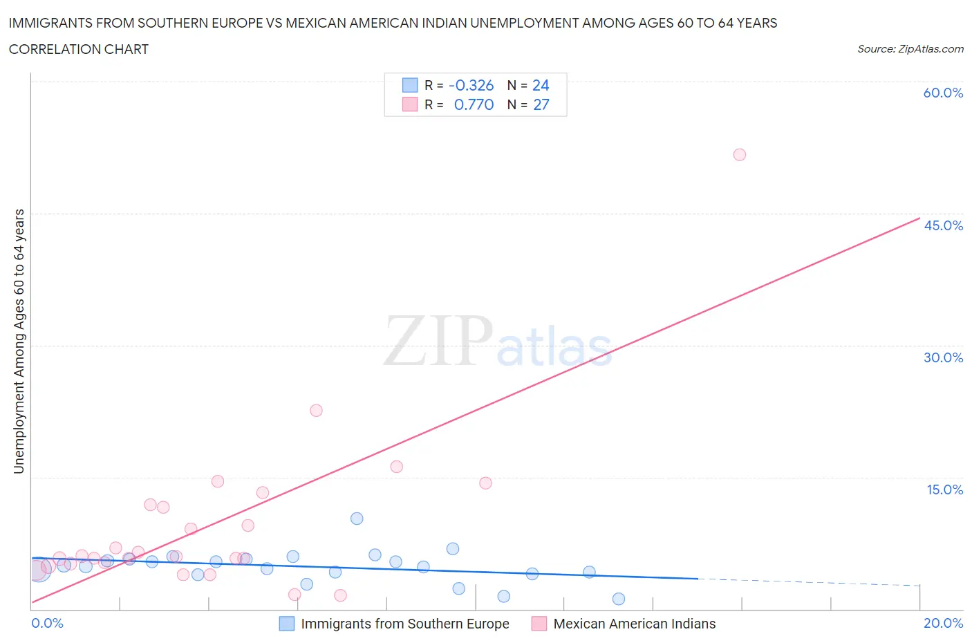 Immigrants from Southern Europe vs Mexican American Indian Unemployment Among Ages 60 to 64 years