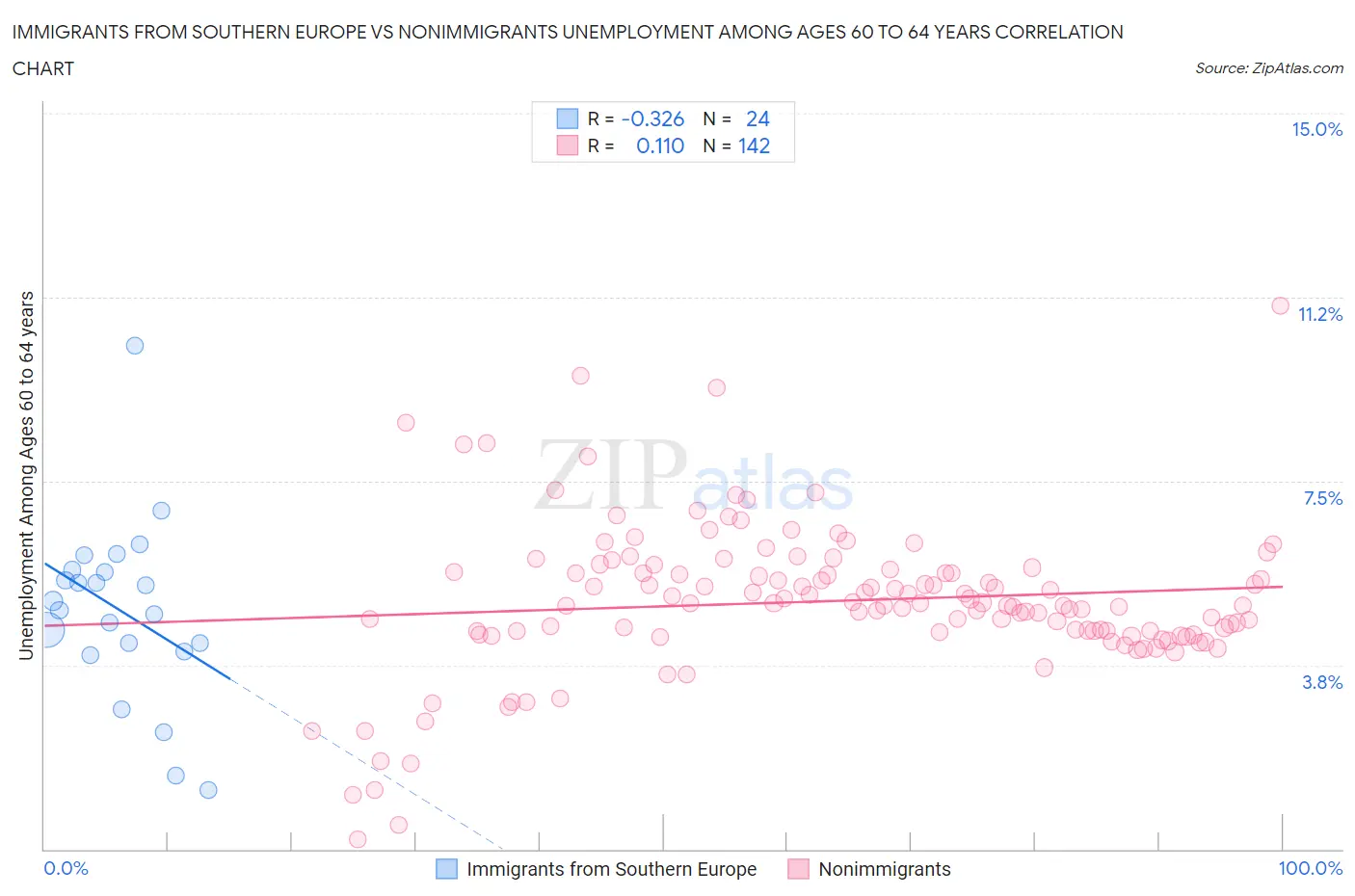 Immigrants from Southern Europe vs Nonimmigrants Unemployment Among Ages 60 to 64 years
