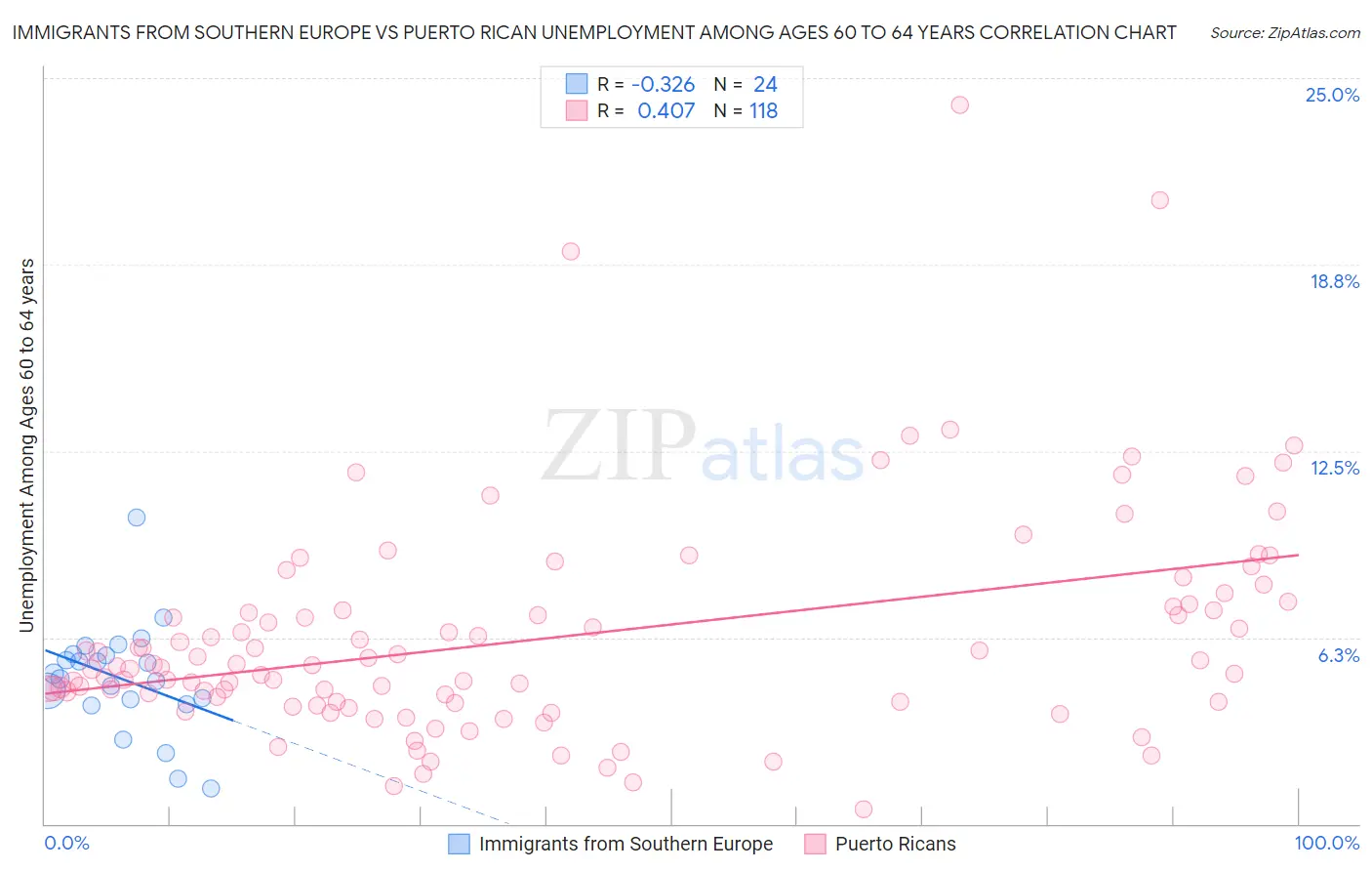 Immigrants from Southern Europe vs Puerto Rican Unemployment Among Ages 60 to 64 years