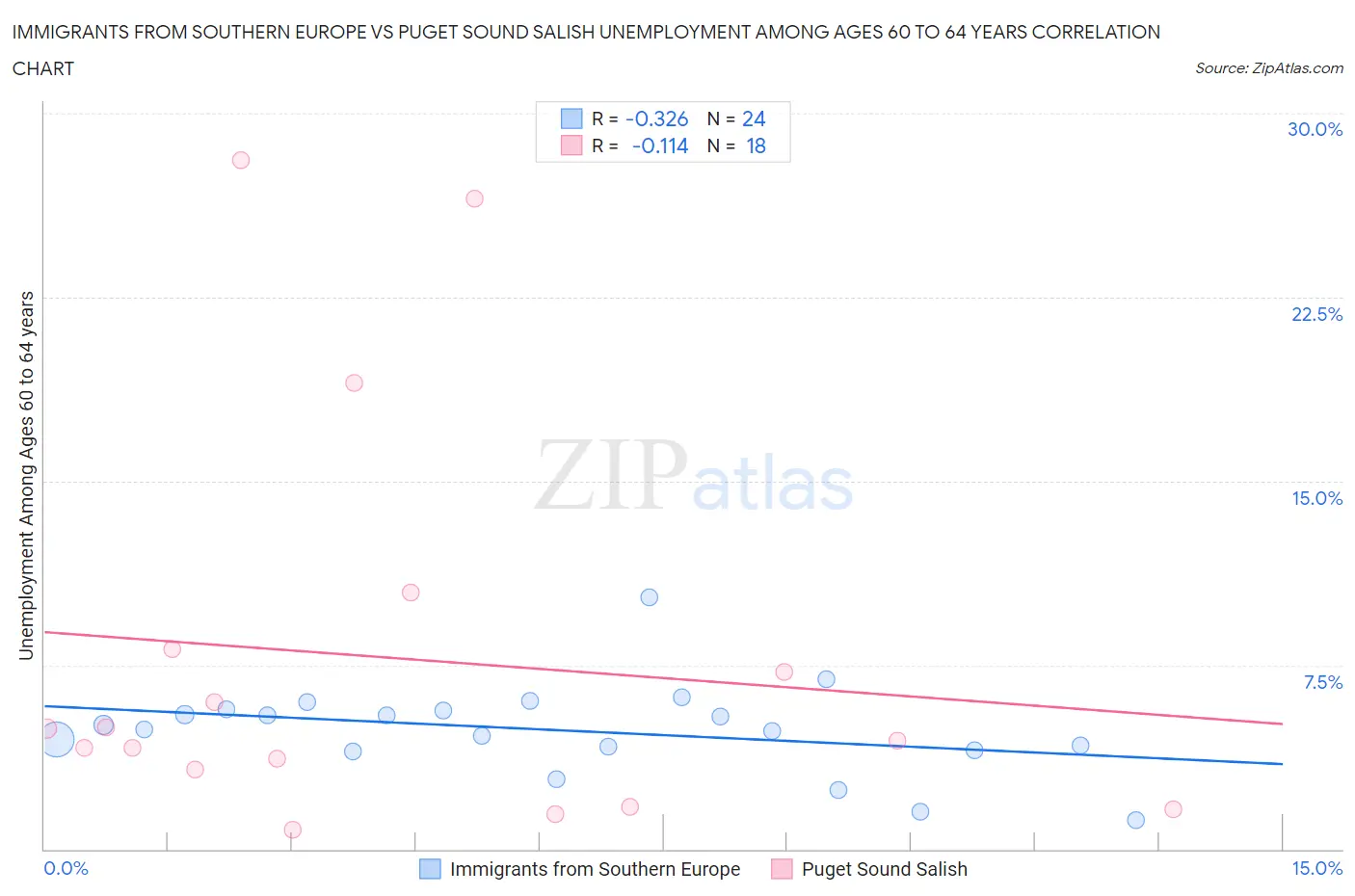 Immigrants from Southern Europe vs Puget Sound Salish Unemployment Among Ages 60 to 64 years