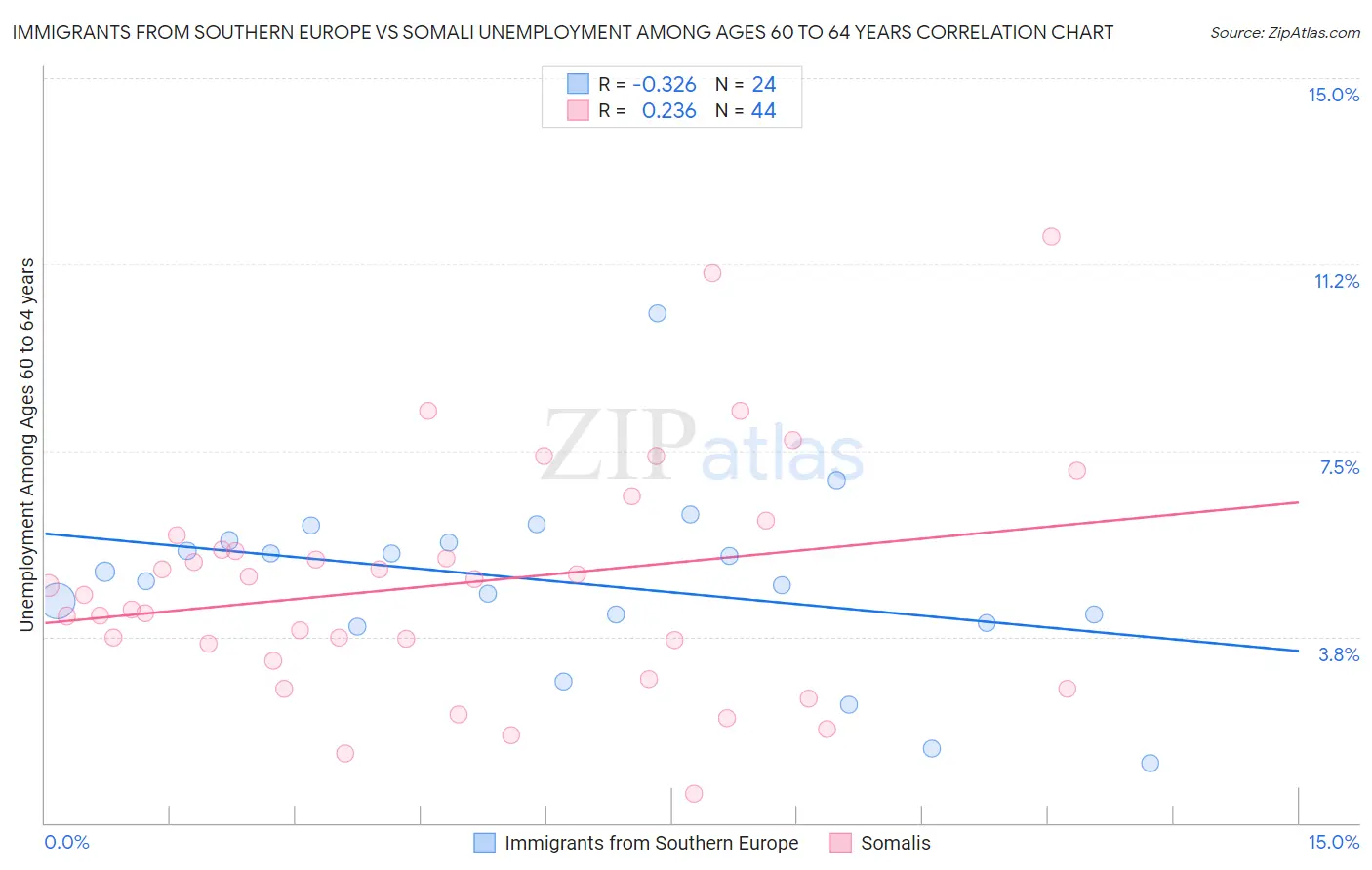 Immigrants from Southern Europe vs Somali Unemployment Among Ages 60 to 64 years