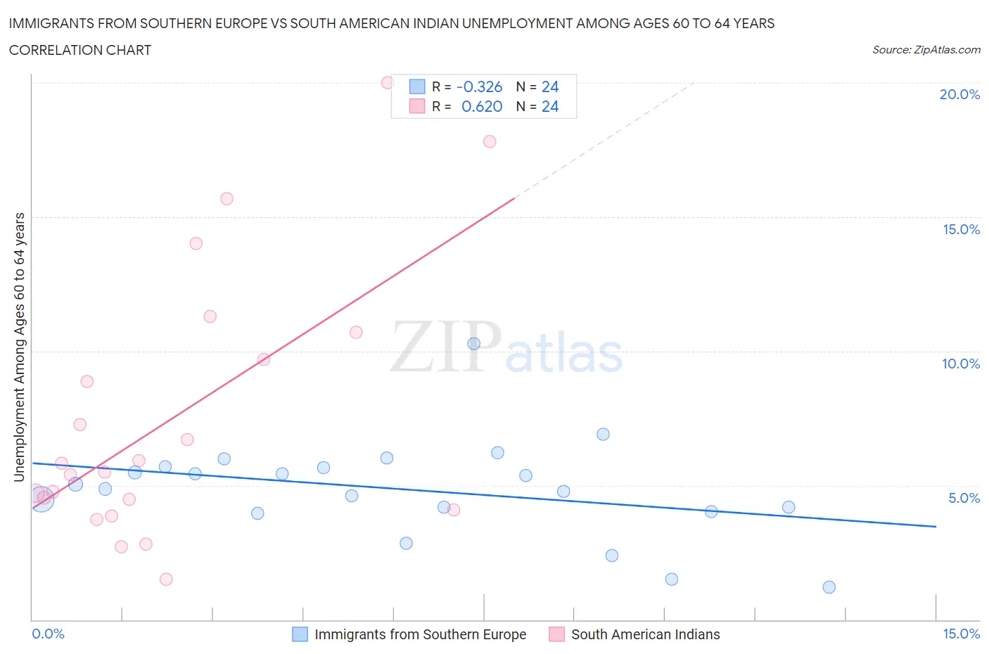 Immigrants from Southern Europe vs South American Indian Unemployment Among Ages 60 to 64 years