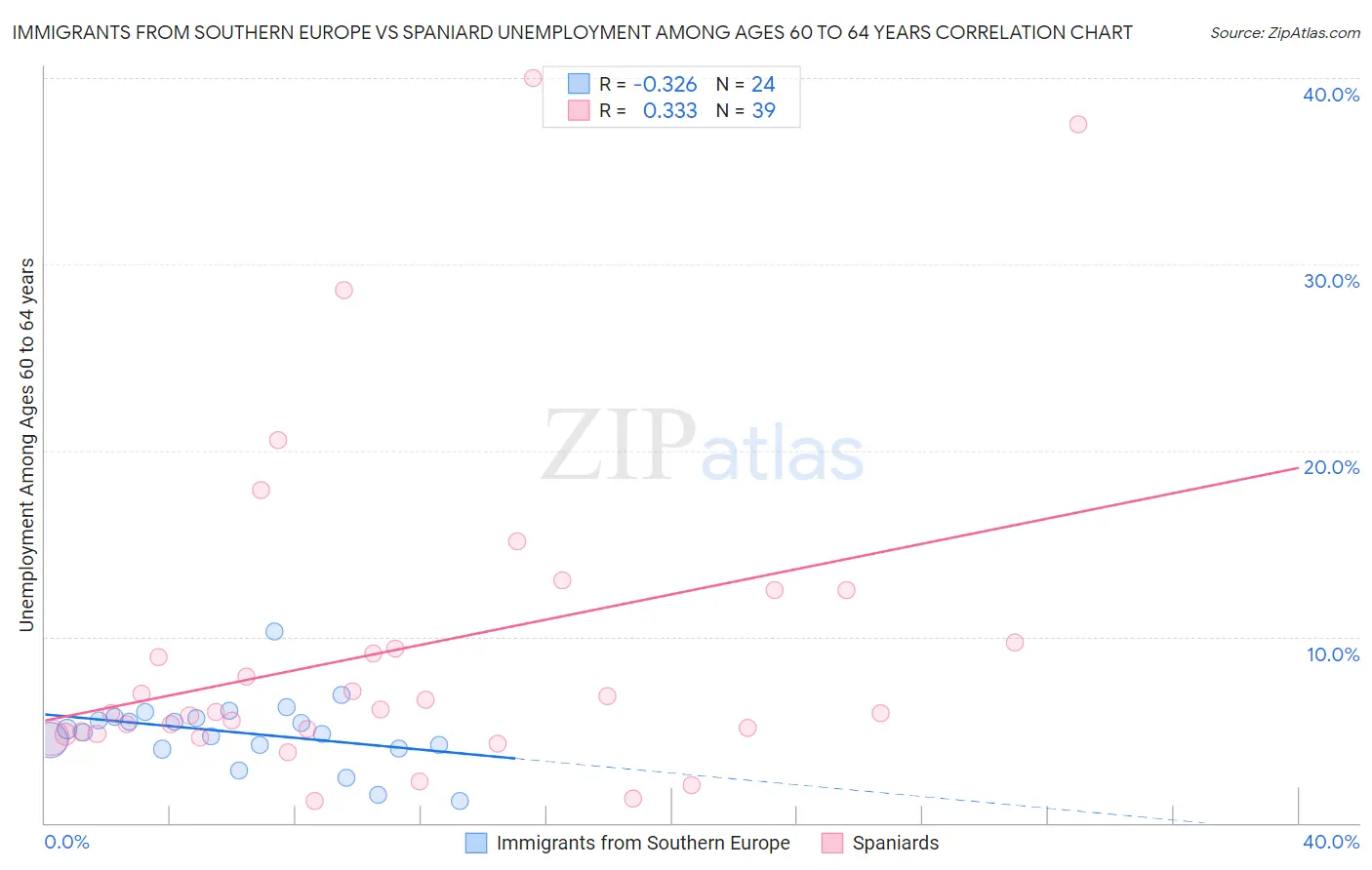 Immigrants from Southern Europe vs Spaniard Unemployment Among Ages 60 to 64 years