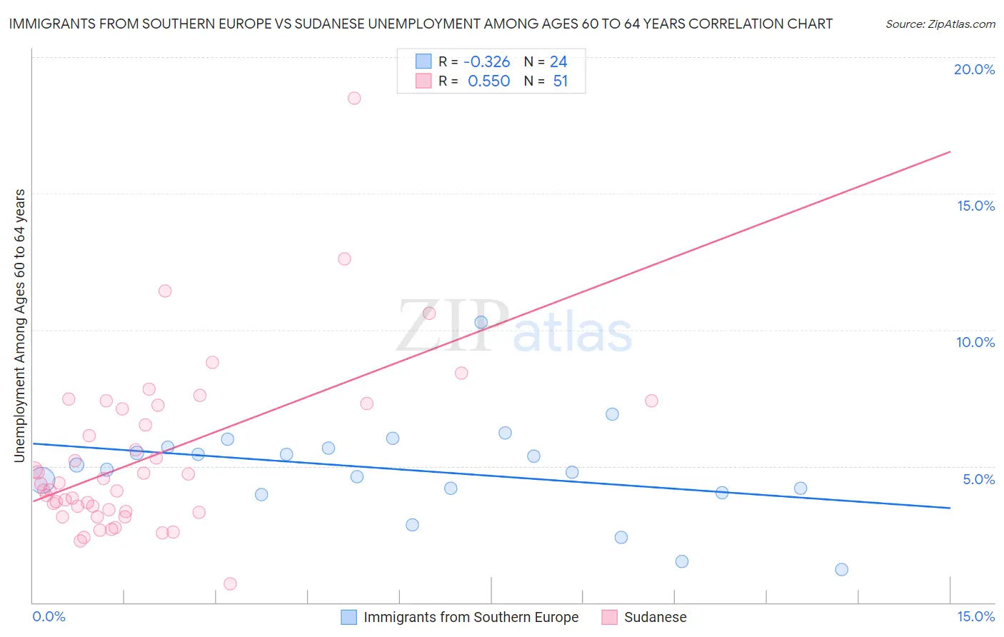 Immigrants from Southern Europe vs Sudanese Unemployment Among Ages 60 to 64 years