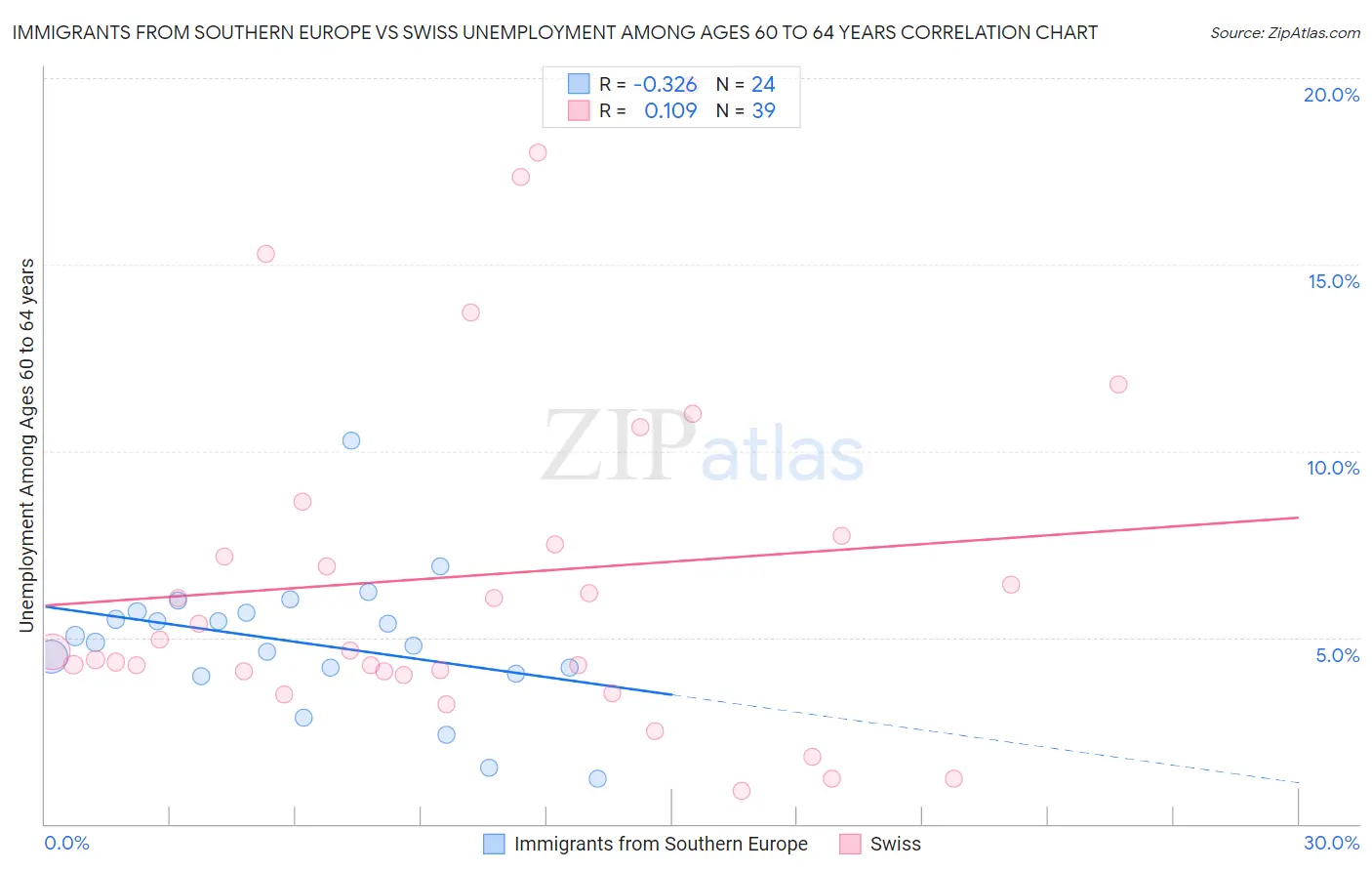 Immigrants from Southern Europe vs Swiss Unemployment Among Ages 60 to 64 years