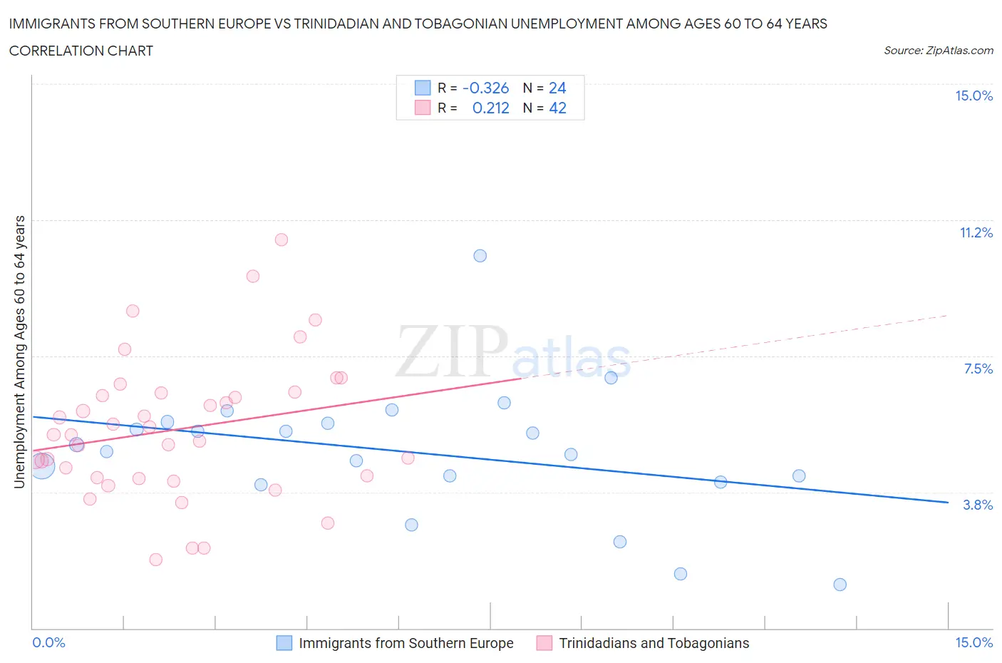 Immigrants from Southern Europe vs Trinidadian and Tobagonian Unemployment Among Ages 60 to 64 years