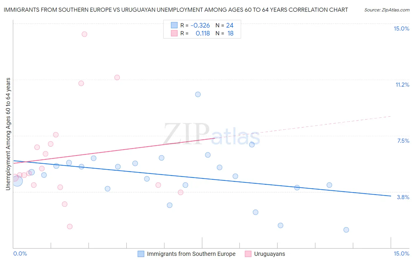 Immigrants from Southern Europe vs Uruguayan Unemployment Among Ages 60 to 64 years