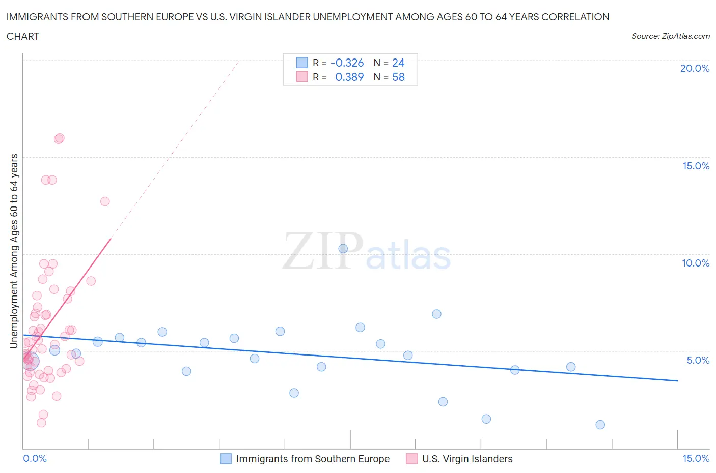 Immigrants from Southern Europe vs U.S. Virgin Islander Unemployment Among Ages 60 to 64 years