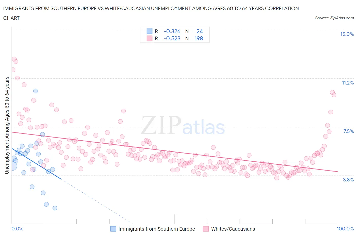 Immigrants from Southern Europe vs White/Caucasian Unemployment Among Ages 60 to 64 years