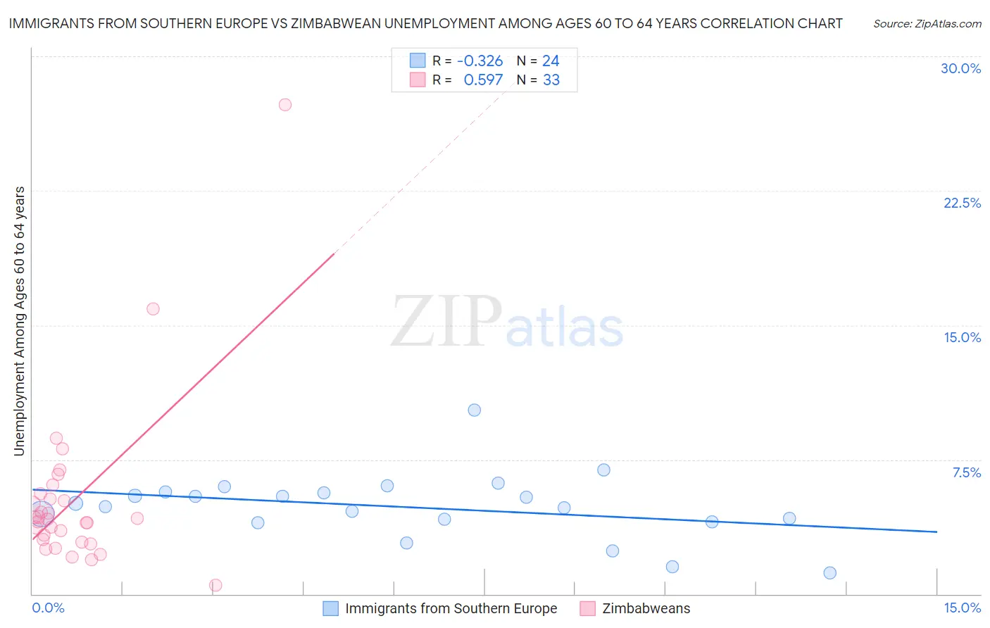 Immigrants from Southern Europe vs Zimbabwean Unemployment Among Ages 60 to 64 years