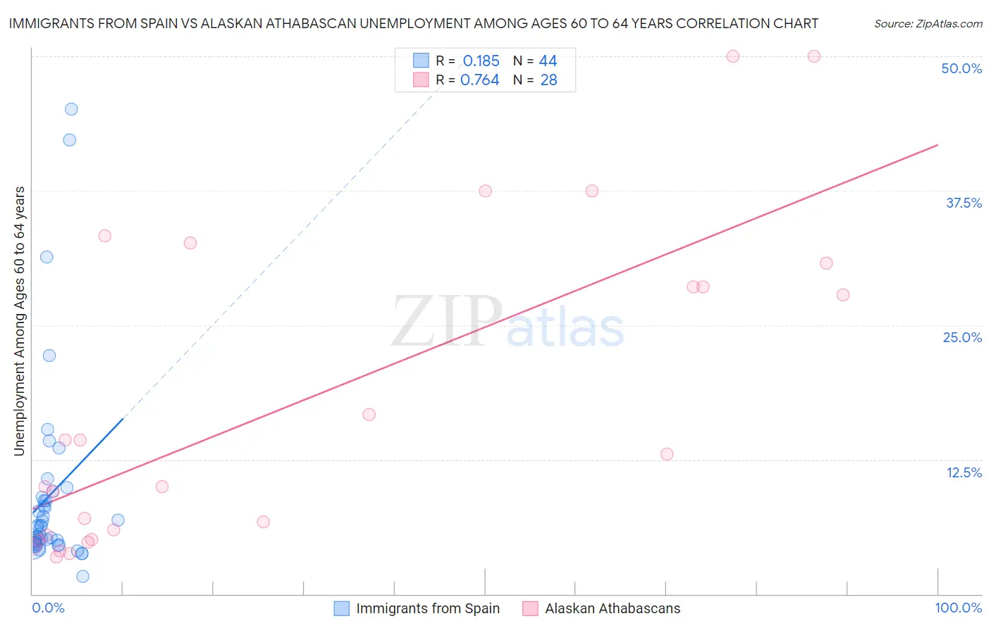 Immigrants from Spain vs Alaskan Athabascan Unemployment Among Ages 60 to 64 years