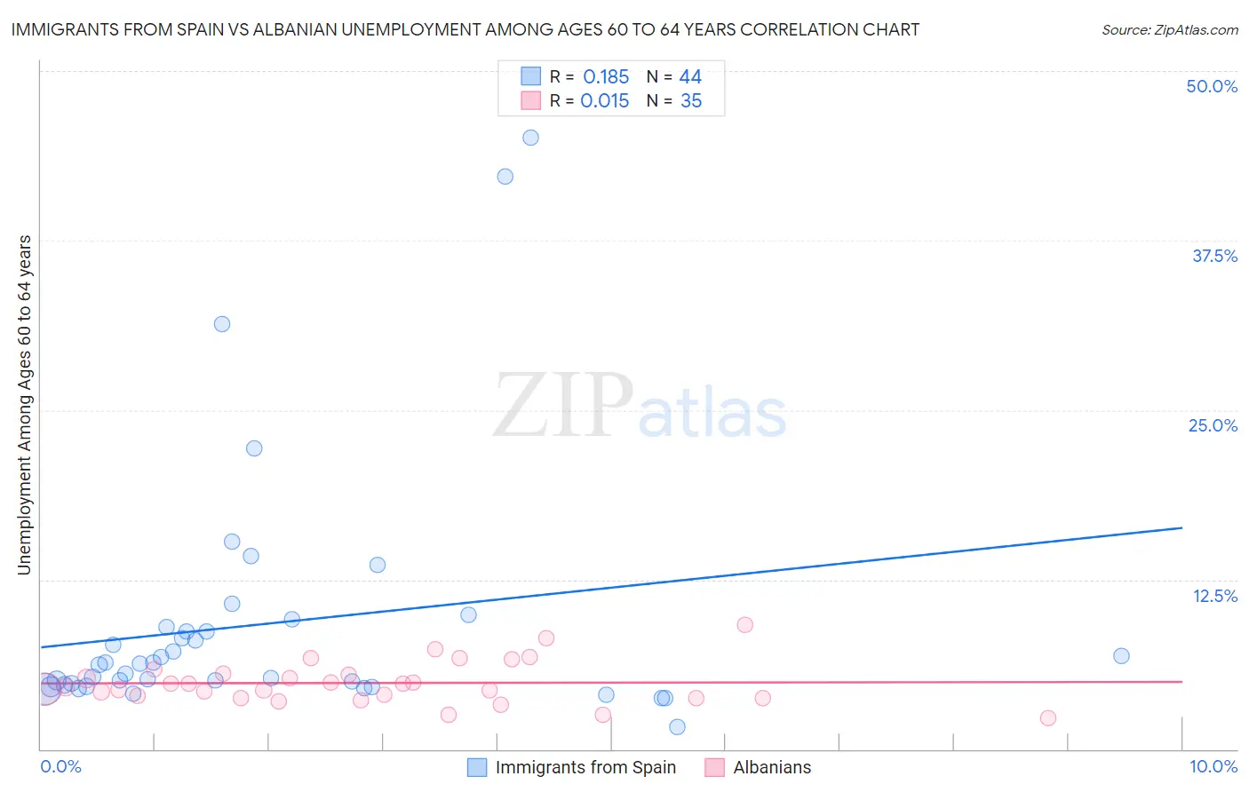 Immigrants from Spain vs Albanian Unemployment Among Ages 60 to 64 years