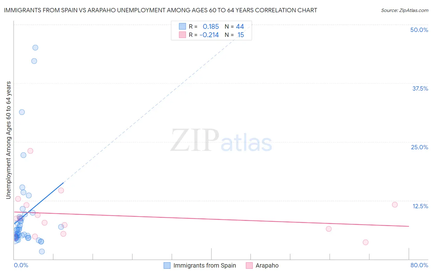 Immigrants from Spain vs Arapaho Unemployment Among Ages 60 to 64 years