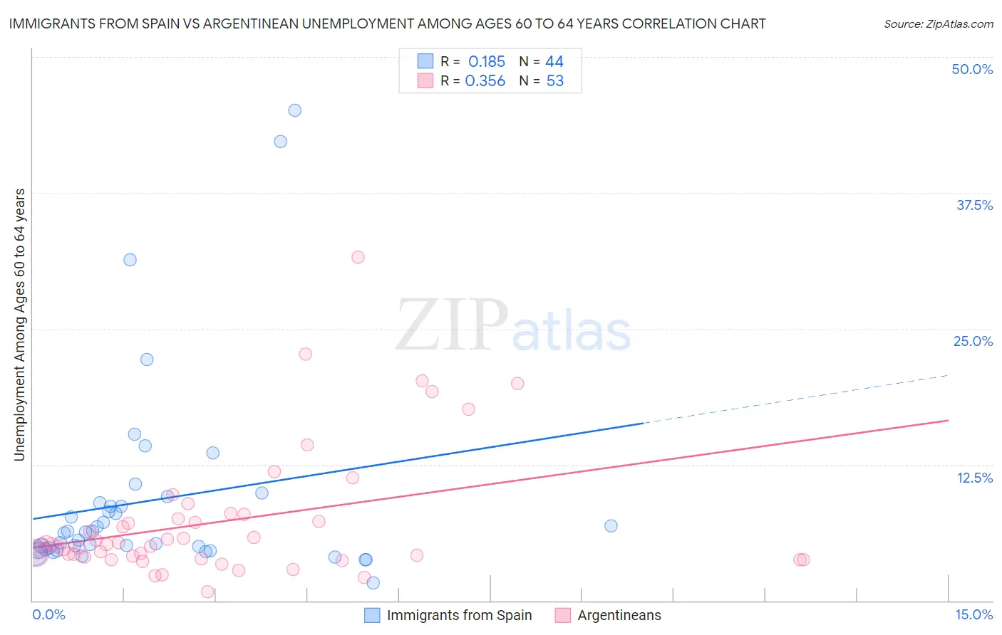 Immigrants from Spain vs Argentinean Unemployment Among Ages 60 to 64 years