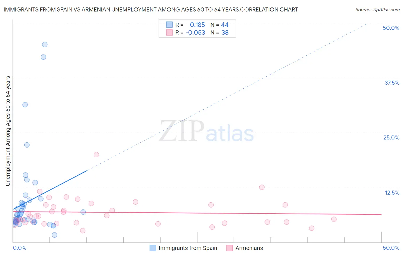 Immigrants from Spain vs Armenian Unemployment Among Ages 60 to 64 years