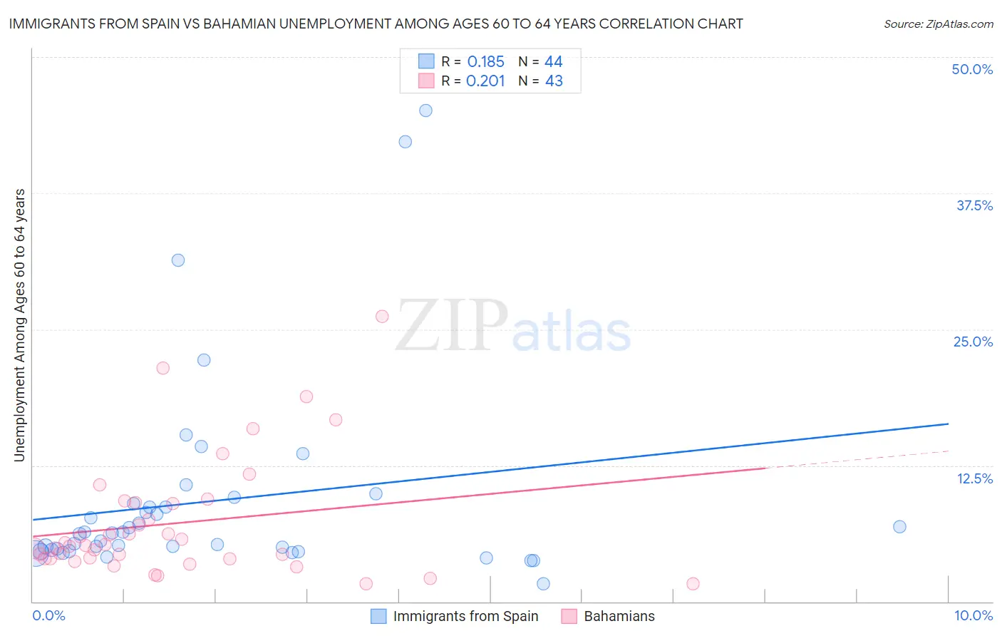 Immigrants from Spain vs Bahamian Unemployment Among Ages 60 to 64 years