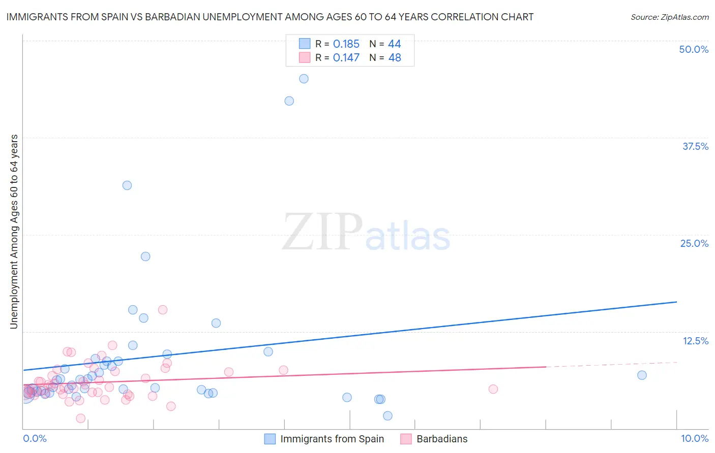 Immigrants from Spain vs Barbadian Unemployment Among Ages 60 to 64 years
