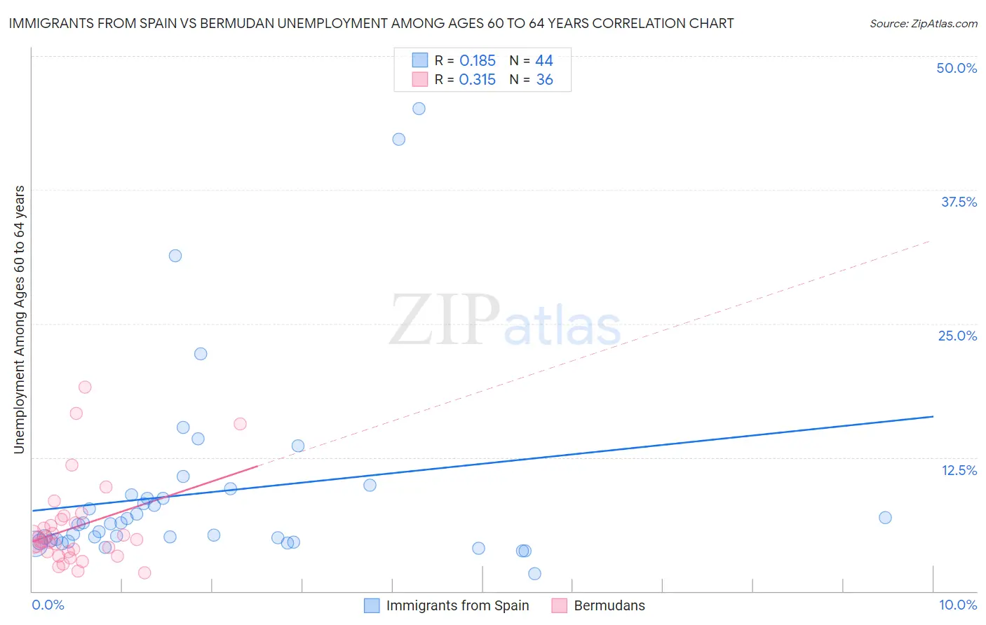 Immigrants from Spain vs Bermudan Unemployment Among Ages 60 to 64 years