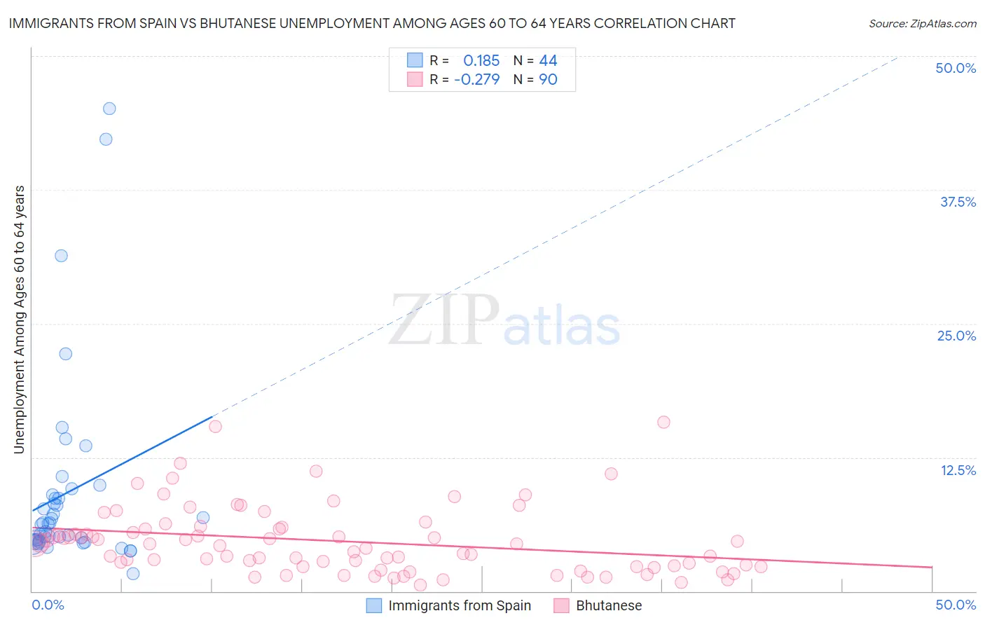 Immigrants from Spain vs Bhutanese Unemployment Among Ages 60 to 64 years