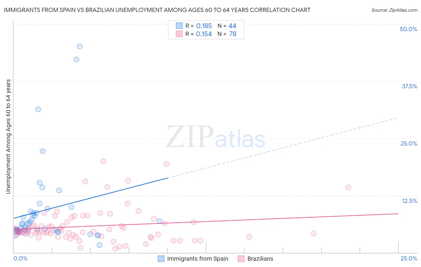 Immigrants from Spain vs Brazilian Unemployment Among Ages 60 to 64 years