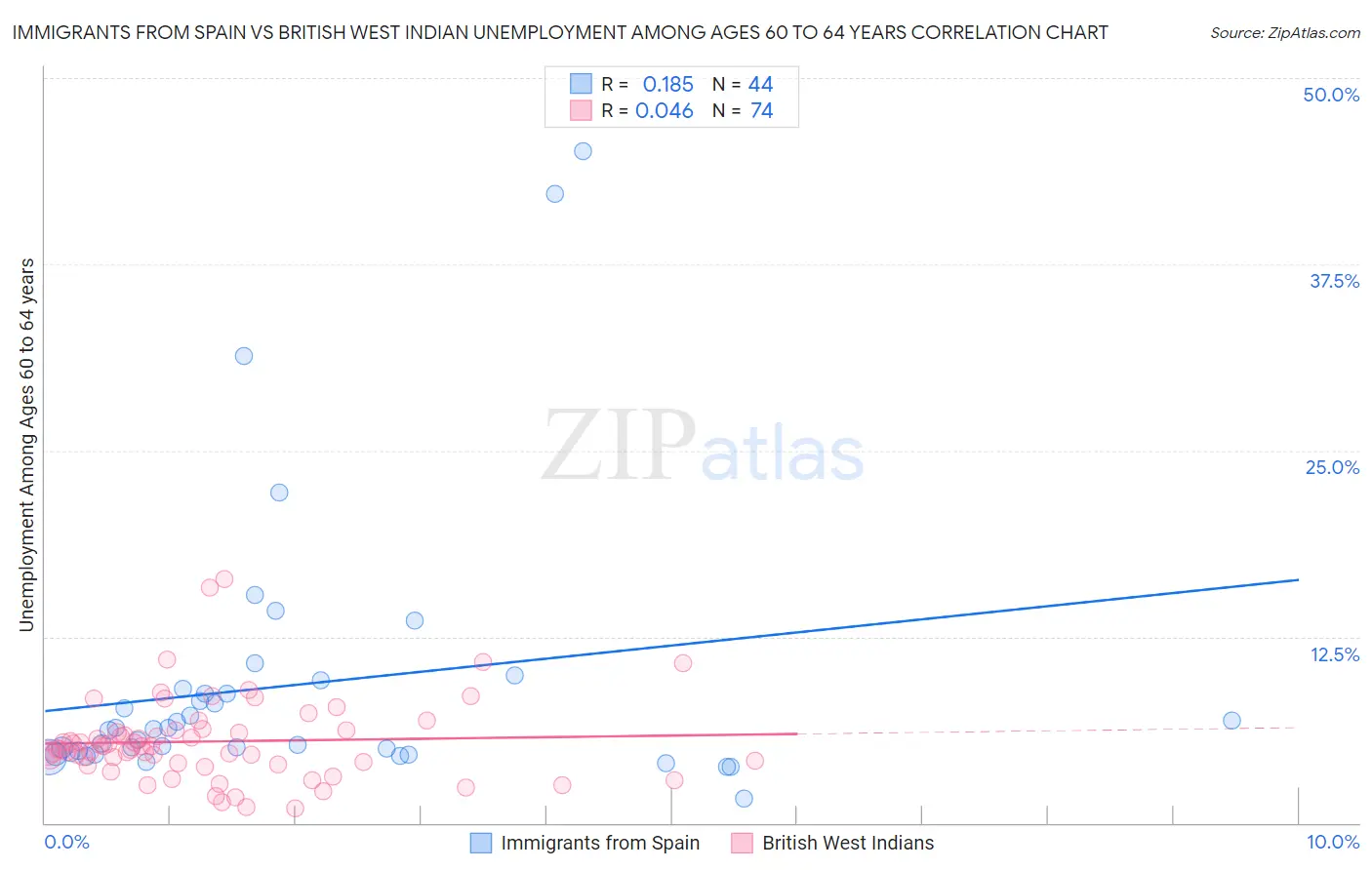 Immigrants from Spain vs British West Indian Unemployment Among Ages 60 to 64 years