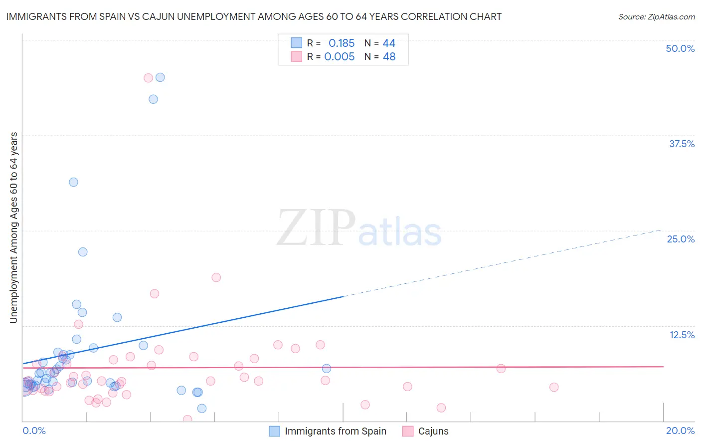 Immigrants from Spain vs Cajun Unemployment Among Ages 60 to 64 years