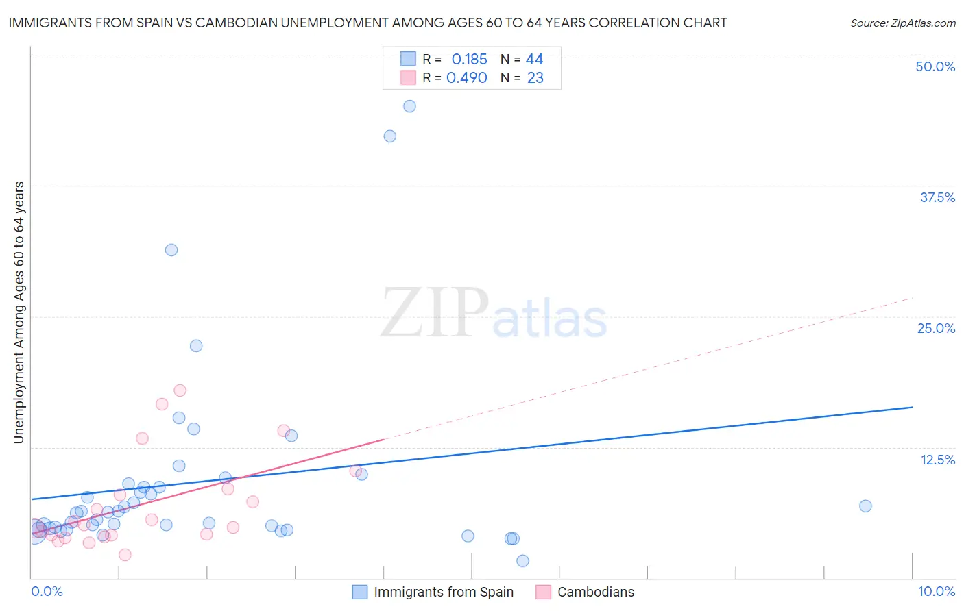 Immigrants from Spain vs Cambodian Unemployment Among Ages 60 to 64 years