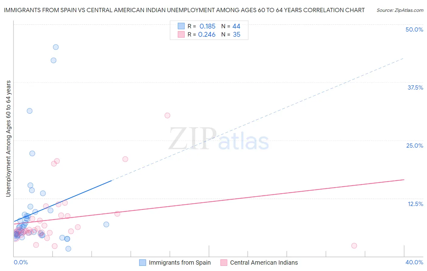 Immigrants from Spain vs Central American Indian Unemployment Among Ages 60 to 64 years