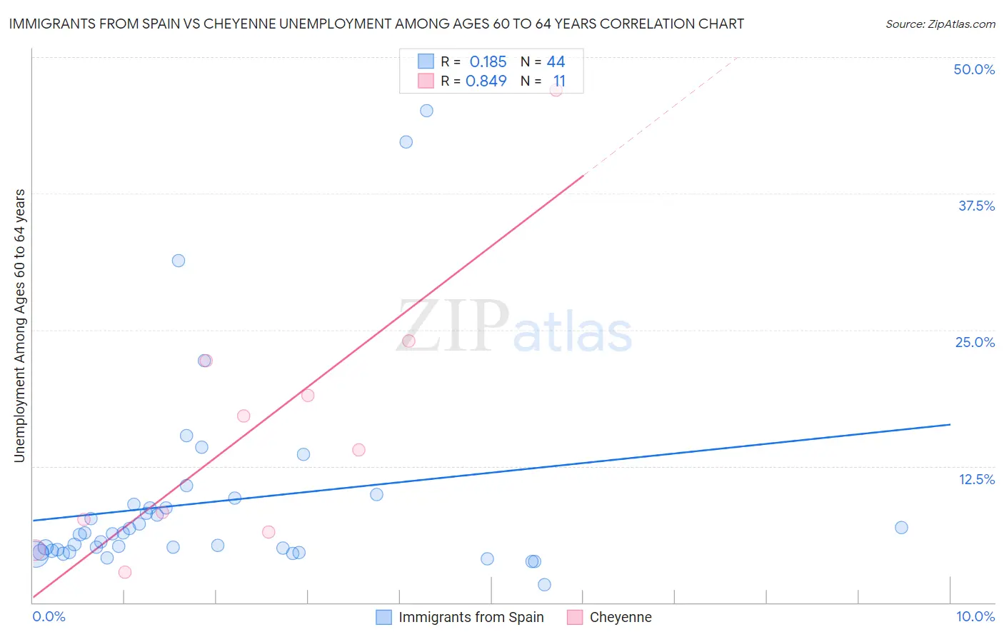 Immigrants from Spain vs Cheyenne Unemployment Among Ages 60 to 64 years