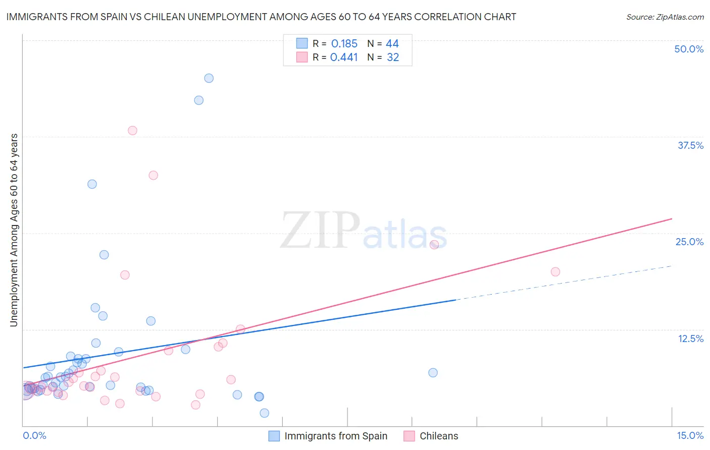 Immigrants from Spain vs Chilean Unemployment Among Ages 60 to 64 years