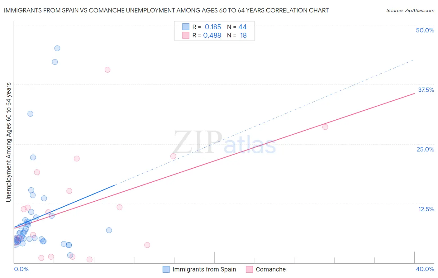 Immigrants from Spain vs Comanche Unemployment Among Ages 60 to 64 years