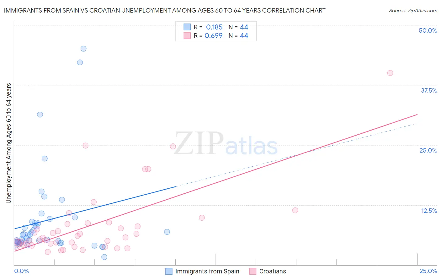 Immigrants from Spain vs Croatian Unemployment Among Ages 60 to 64 years