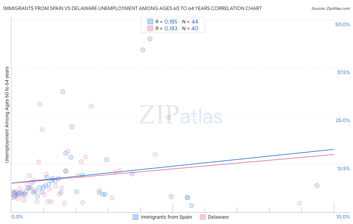 Immigrants from Spain vs Delaware Unemployment Among Ages 60 to 64 years