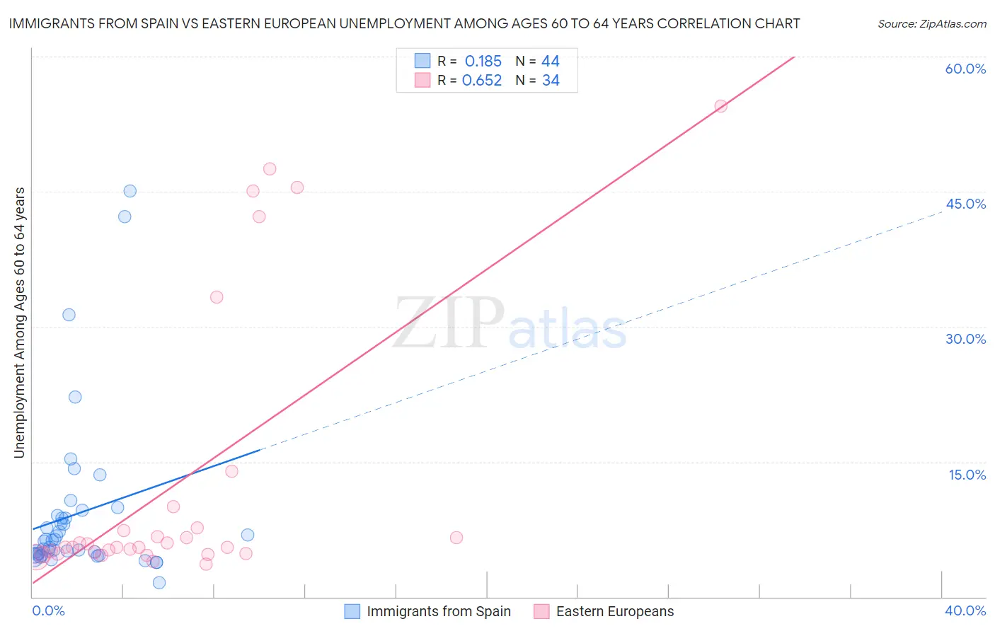 Immigrants from Spain vs Eastern European Unemployment Among Ages 60 to 64 years